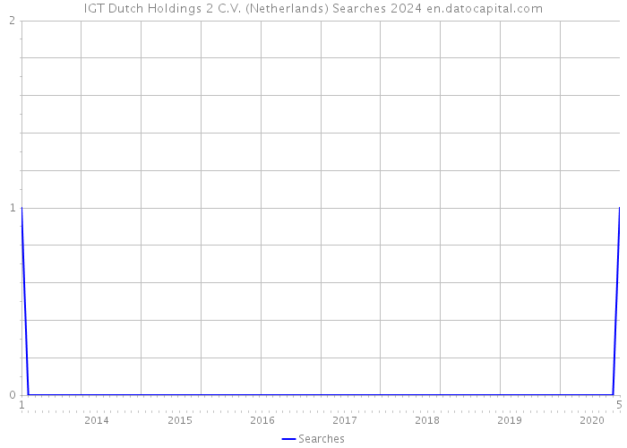 IGT Dutch Holdings 2 C.V. (Netherlands) Searches 2024 