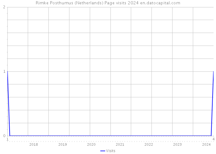 Rimke Posthumus (Netherlands) Page visits 2024 
