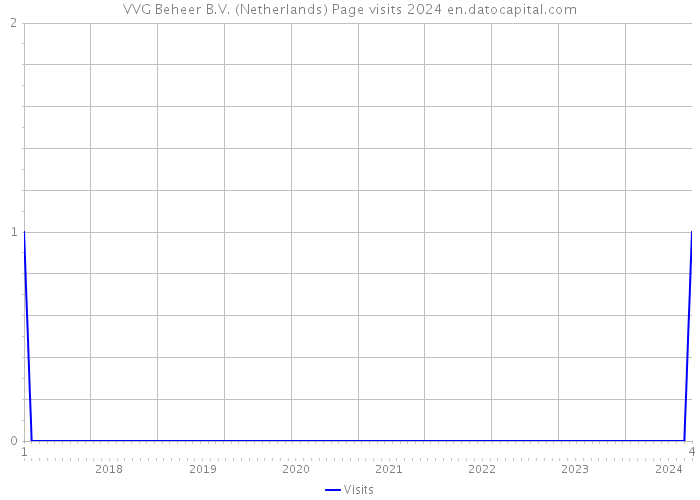 VVG Beheer B.V. (Netherlands) Page visits 2024 