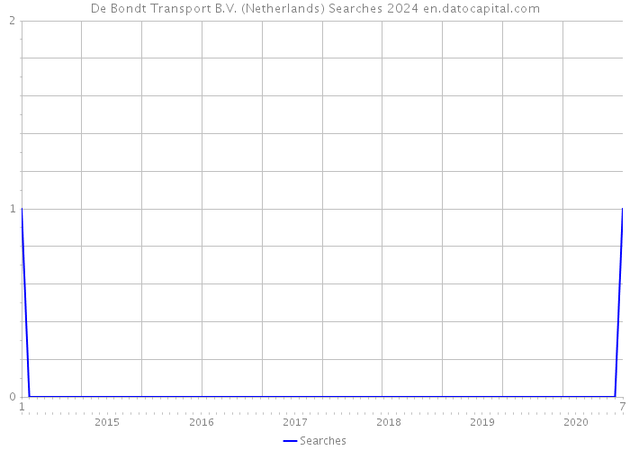 De Bondt Transport B.V. (Netherlands) Searches 2024 