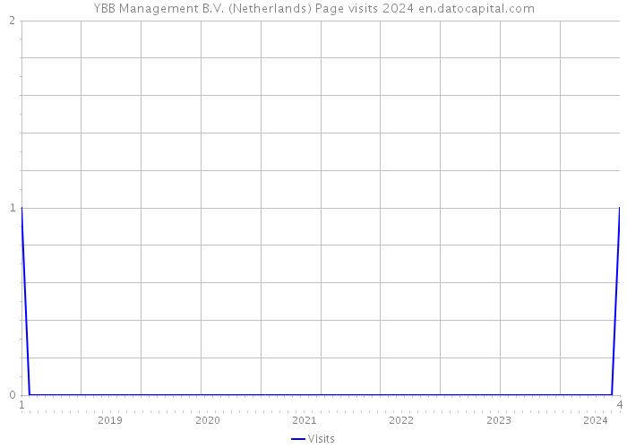 YBB Management B.V. (Netherlands) Page visits 2024 