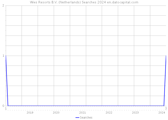 Wies Resorts B.V. (Netherlands) Searches 2024 