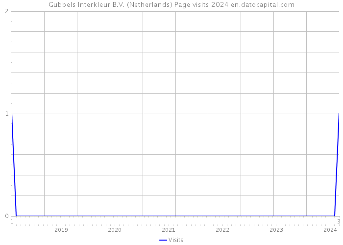 Gubbels Interkleur B.V. (Netherlands) Page visits 2024 