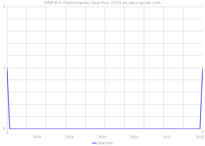 DRM B.V. (Netherlands) Searches 2024 