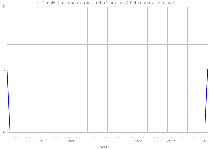 TST GmbH Duitsland (Netherlands) Searches 2024 