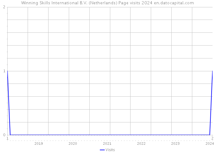 Winning Skills International B.V. (Netherlands) Page visits 2024 