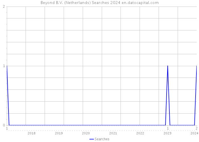 Beyond B.V. (Netherlands) Searches 2024 