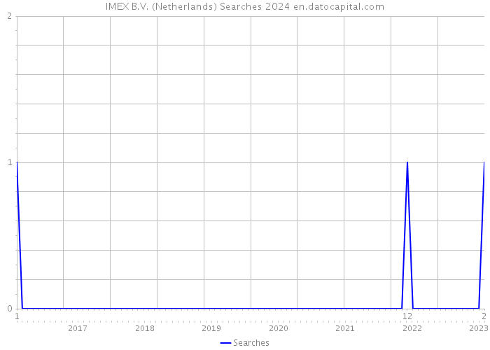 IMEX B.V. (Netherlands) Searches 2024 