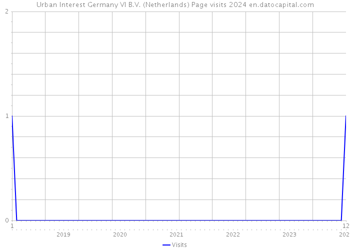 Urban Interest Germany VI B.V. (Netherlands) Page visits 2024 