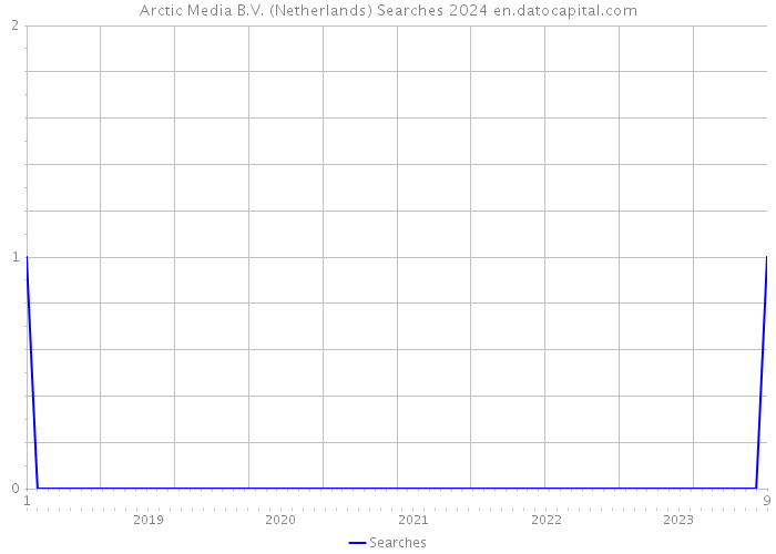Arctic Media B.V. (Netherlands) Searches 2024 
