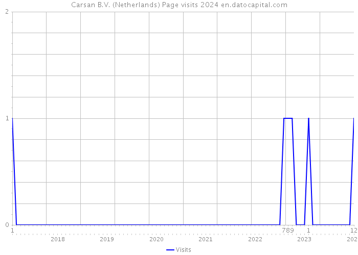 Carsan B.V. (Netherlands) Page visits 2024 