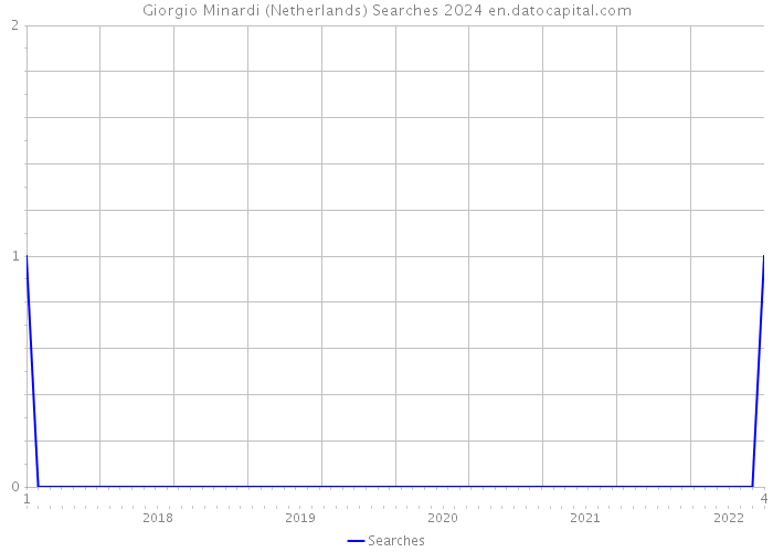 Giorgio Minardi (Netherlands) Searches 2024 