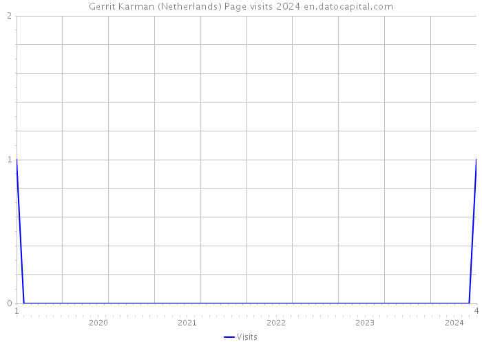 Gerrit Karman (Netherlands) Page visits 2024 