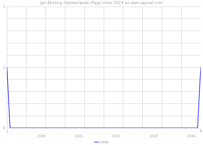Jan Ebeling (Netherlands) Page visits 2024 