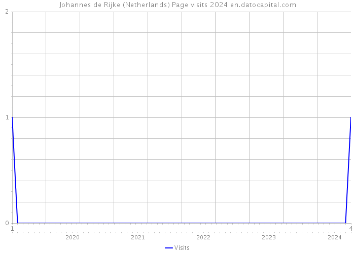 Johannes de Rijke (Netherlands) Page visits 2024 