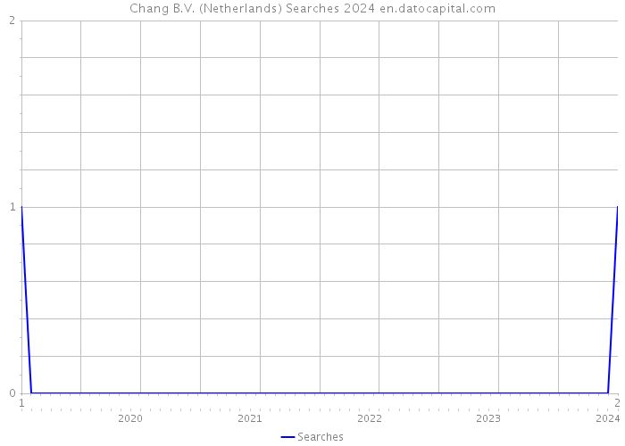 Chang B.V. (Netherlands) Searches 2024 