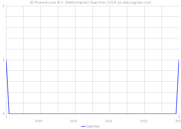 ID Powerhouse B.V. (Netherlands) Searches 2024 