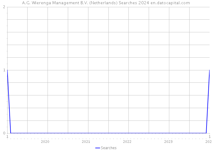 A.G. Wierenga Management B.V. (Netherlands) Searches 2024 
