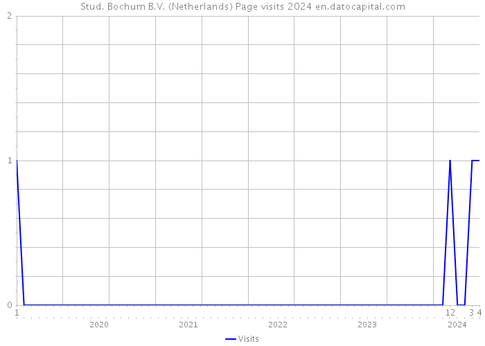 Stud. Bochum B.V. (Netherlands) Page visits 2024 