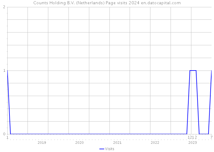 Counts Holding B.V. (Netherlands) Page visits 2024 