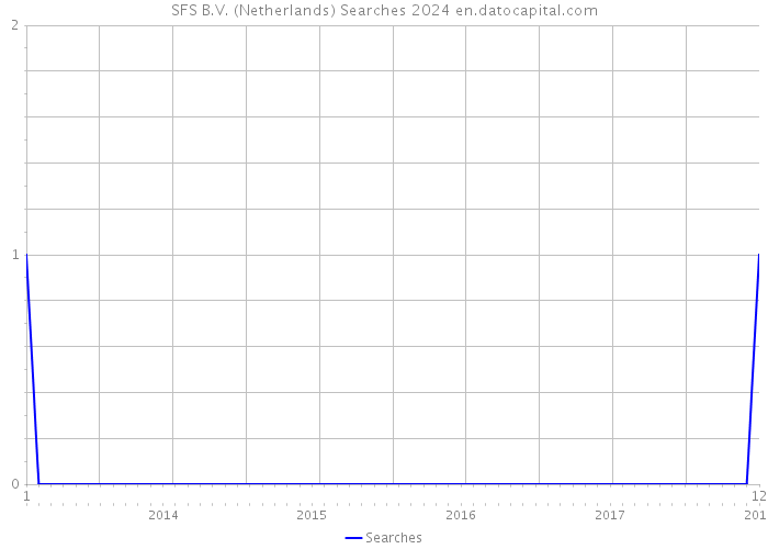 SFS B.V. (Netherlands) Searches 2024 