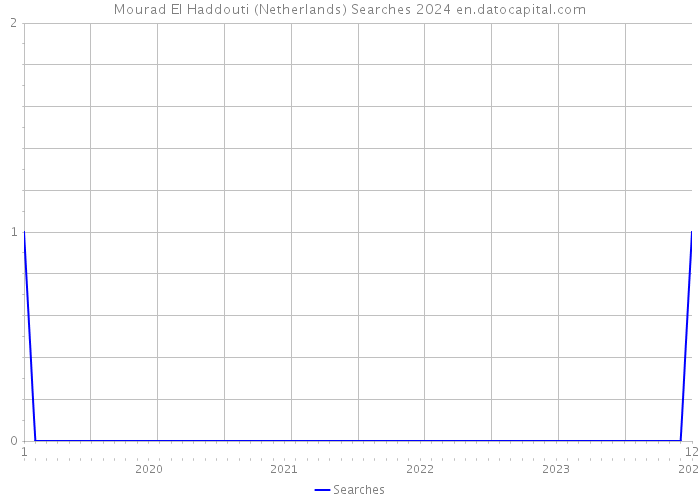 Mourad El Haddouti (Netherlands) Searches 2024 