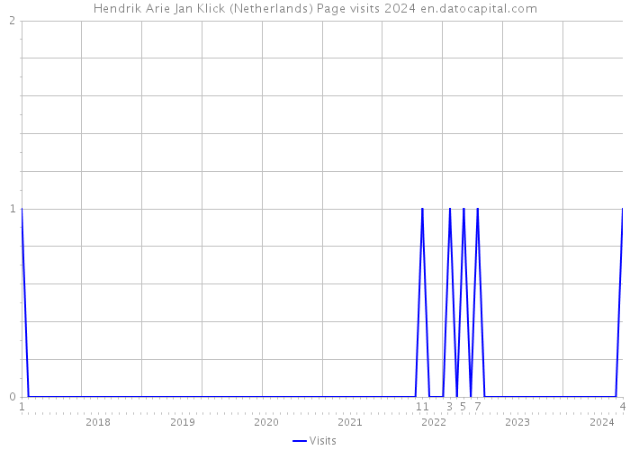 Hendrik Arie Jan Klick (Netherlands) Page visits 2024 