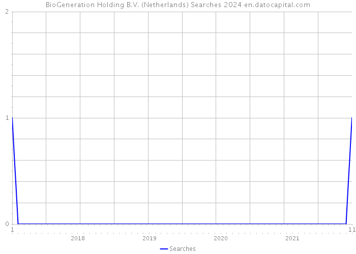 BioGeneration Holding B.V. (Netherlands) Searches 2024 