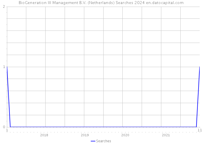 BioGeneration III Management B.V. (Netherlands) Searches 2024 