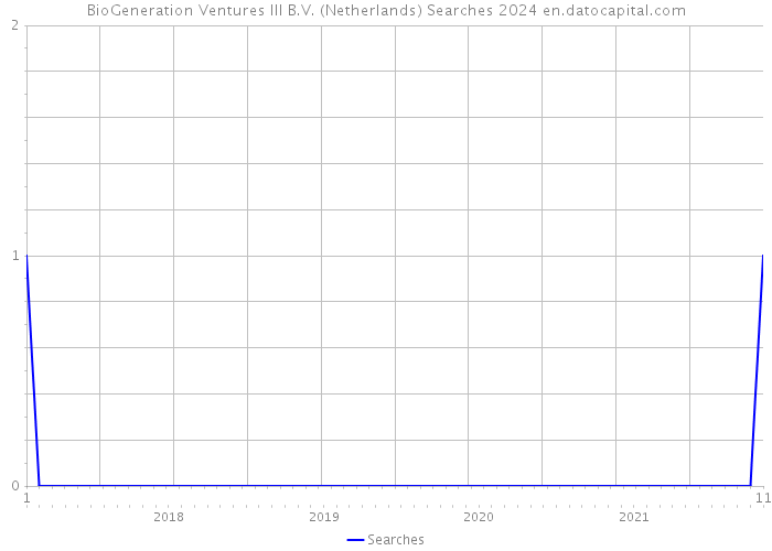 BioGeneration Ventures III B.V. (Netherlands) Searches 2024 