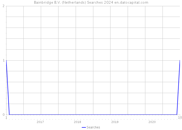 Bainbridge B.V. (Netherlands) Searches 2024 