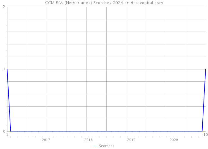 CCM B.V. (Netherlands) Searches 2024 