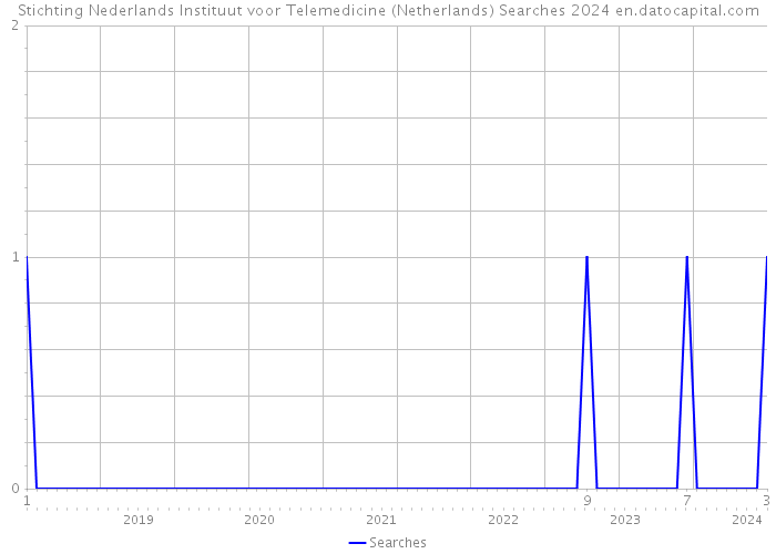 Stichting Nederlands Instituut voor Telemedicine (Netherlands) Searches 2024 