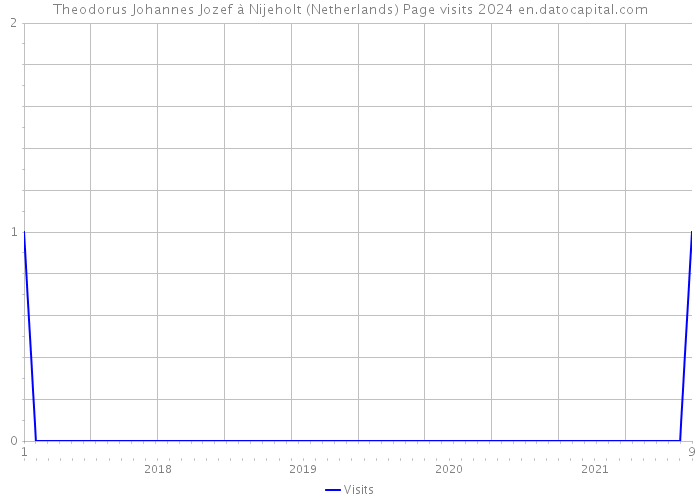 Theodorus Johannes Jozef à Nijeholt (Netherlands) Page visits 2024 