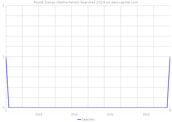 Reind Ziengs (Netherlands) Searches 2024 