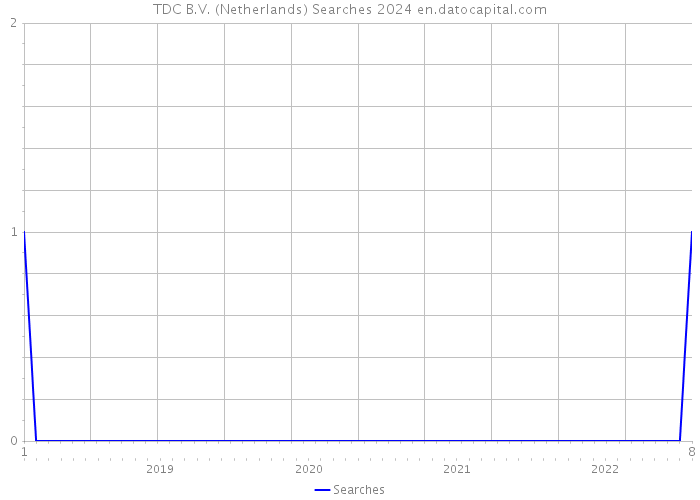 TDC B.V. (Netherlands) Searches 2024 