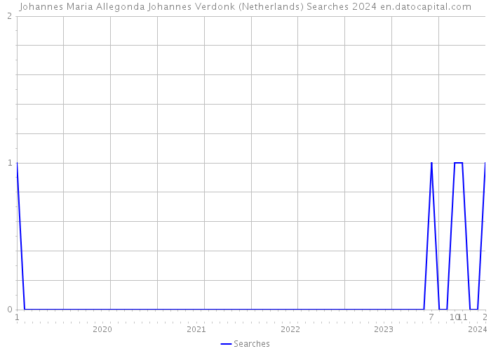 Johannes Maria Allegonda Johannes Verdonk (Netherlands) Searches 2024 