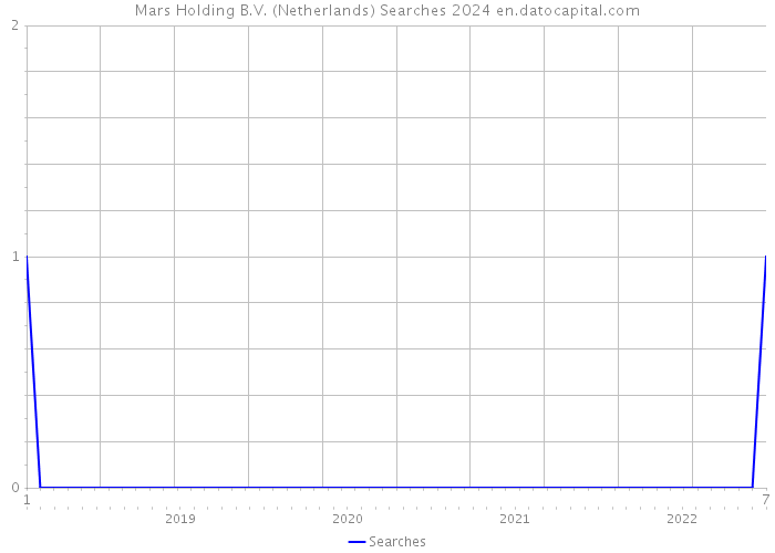 Mars Holding B.V. (Netherlands) Searches 2024 