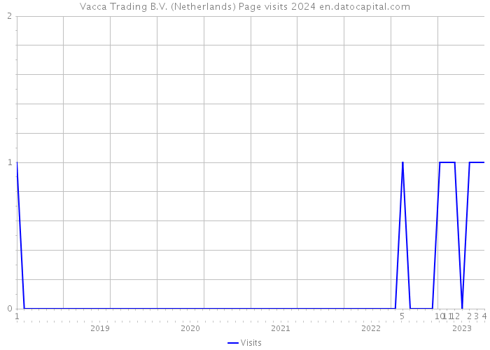 Vacca Trading B.V. (Netherlands) Page visits 2024 