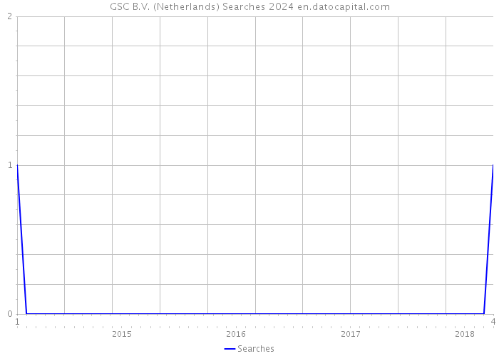 GSC B.V. (Netherlands) Searches 2024 