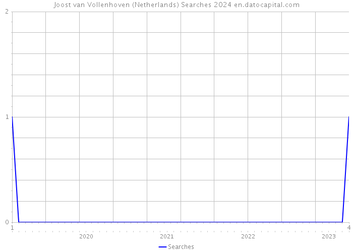 Joost van Vollenhoven (Netherlands) Searches 2024 