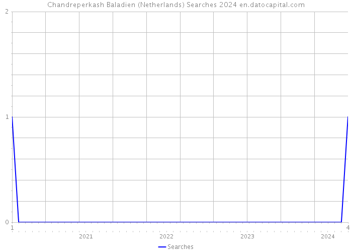 Chandreperkash Baladien (Netherlands) Searches 2024 