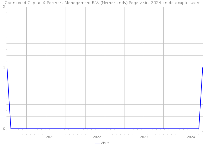 Connected Capital & Partners Management B.V. (Netherlands) Page visits 2024 