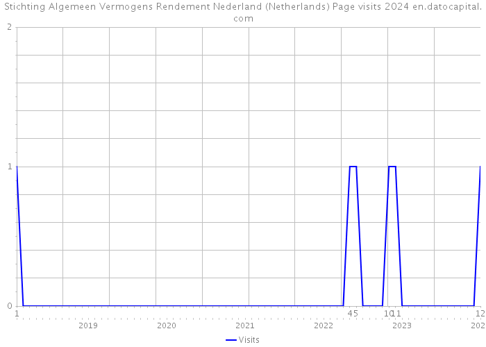 Stichting Algemeen Vermogens Rendement Nederland (Netherlands) Page visits 2024 
