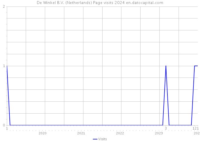 De Winkel B.V. (Netherlands) Page visits 2024 