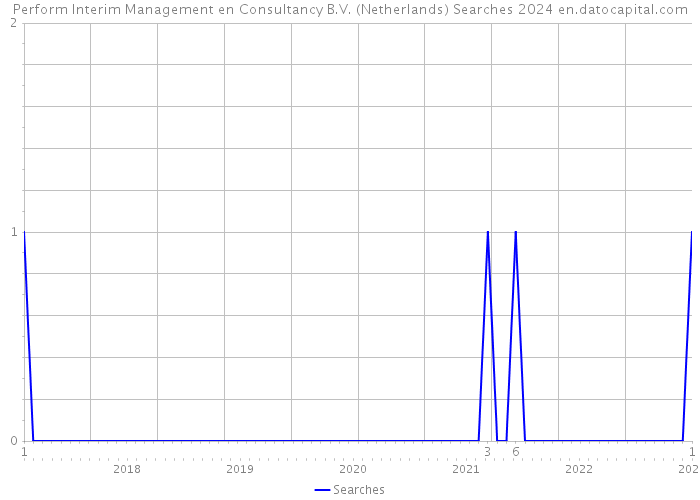 Perform Interim Management en Consultancy B.V. (Netherlands) Searches 2024 