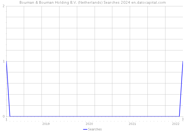 Bouman & Bouman Holding B.V. (Netherlands) Searches 2024 