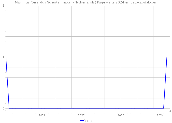Martinus Gerardus Schuitenmaker (Netherlands) Page visits 2024 
