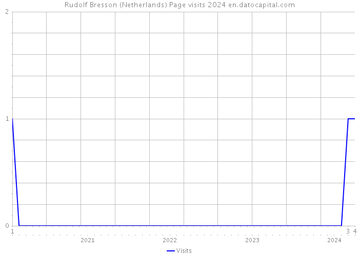 Rudolf Bresson (Netherlands) Page visits 2024 