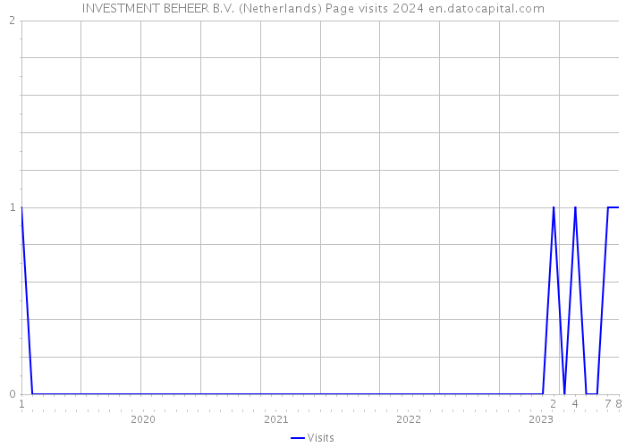 INVESTMENT BEHEER B.V. (Netherlands) Page visits 2024 
